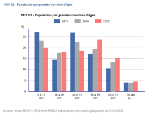 Tableau évolution de la population.
